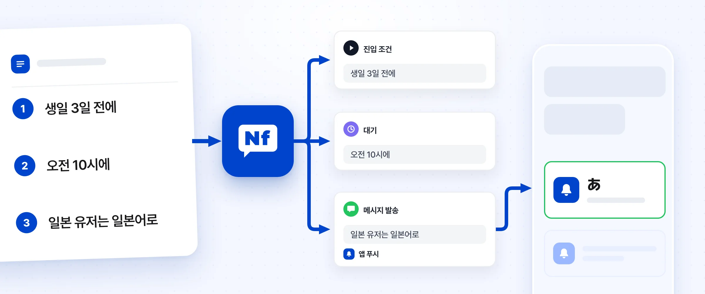 생일 3일 전, 오전 10시, 일본 유저는 일본어로 같은 계획이 노티플라이의 진입 조건, 대기, 메시지 발송 노드로 이어져 앱 푸시가 도착하는 화면